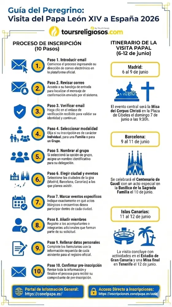 Infografía los 10 pasos para inscribirse en el itinerario de la visita papal a España - toursreligiosos.com